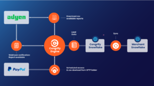 Payment data pipeline flow example for Adyen and Paypal with Congrify syncronization with Snowflake.