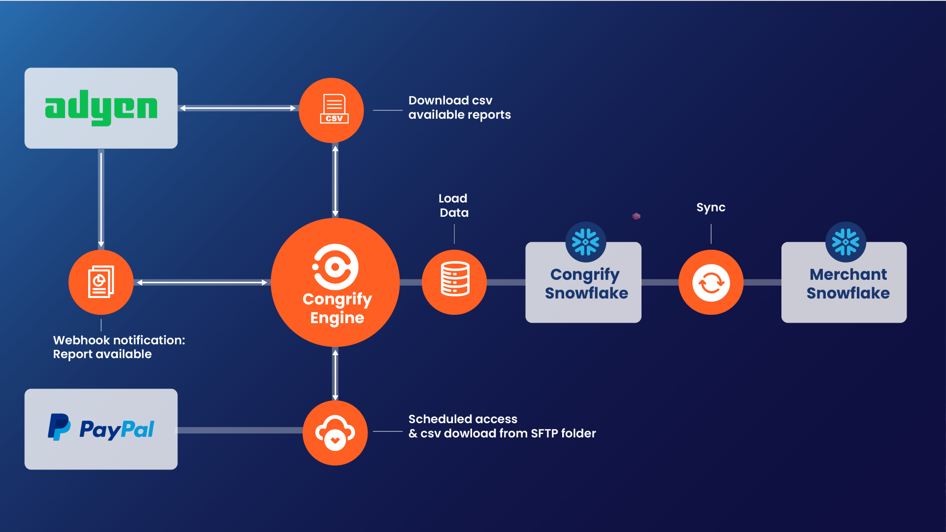 At Congrify we handle data pipelines for you, no need to spend months of efforts in software and data engineering or mantainance.