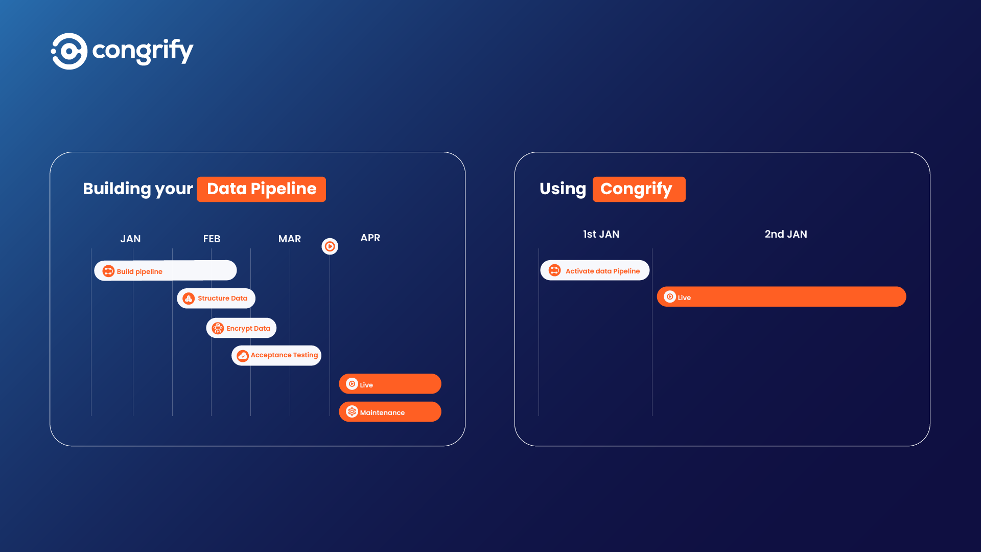 Congrify data pipeline vs merchant in-house data management processes building. Congrify representation of how faster is to use a data management solution to capture payment data.