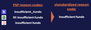 Congrify standardizes and consolidate decline reason codes, making analysis cohesive and easy to analyze