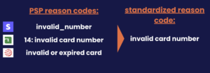 Congrify standardizes and consolidate decline reason codes, making analysis cohesive and easy to analyze