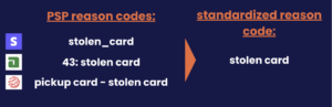 Congrify standardizes and consolidate decline reason codes, making analysis cohesive and easy to analyze