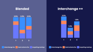 The difference between structure of interchange ++ and blended pricing models 