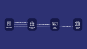 The transaction process and the fees behind it, eventually demonstrating interchange ++ and blended pricing model